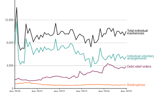 Personal Insolvency Stats - April 2025