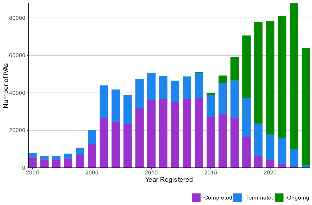 IVAs a period of significant change